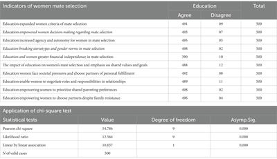 Empowering hearts and shaping destinies: unveiling the profound influence of education on women’s mate selection in Pakistan – a comprehensive mixed-methods study